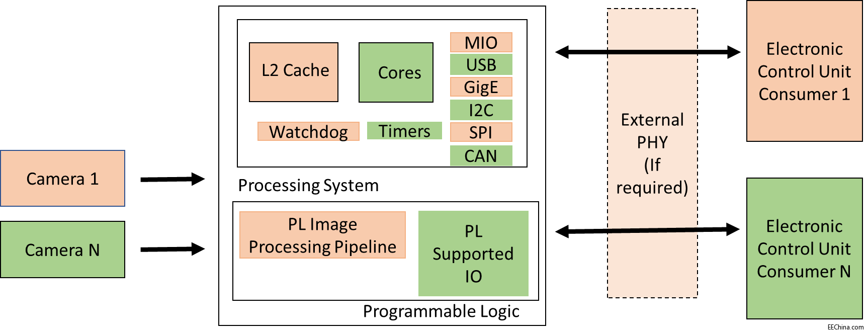 全高级驾驶员感知系统和All Programmable SoC