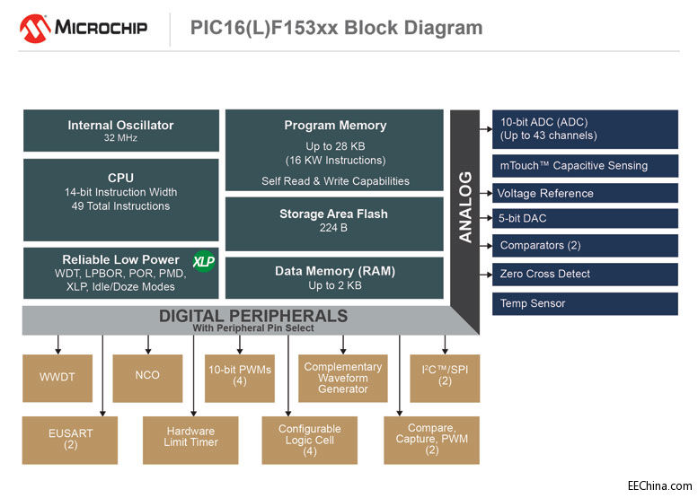 Microchip发布全新PIC MCU系列，更多CIP让设计越来越简单