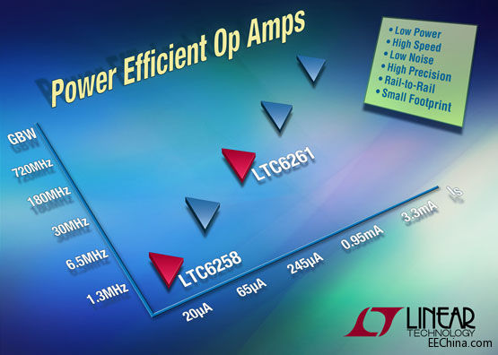 照片说明：从 20µA、1.3MHz 至 3.3mA、720MHz 的高电源效率、高精度运放系列