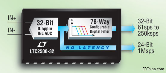 ADI推出具0.5ppm线性度的32位SAR ADC，提供148dB动态范围