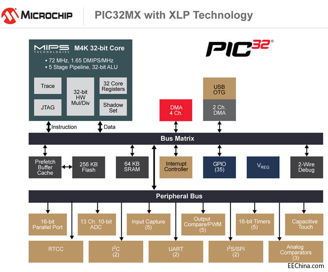 Microchip最新的PIC32系列提高了性能，同时降低了功耗