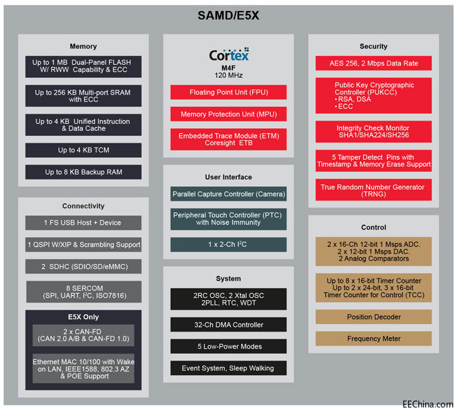 SAM-D5x_E5x-Block-Diagram.jpg
