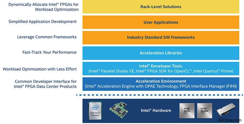 降低 TCO 的同时提高数据中心性能：使用 FPGA 实现多用途应用加速
