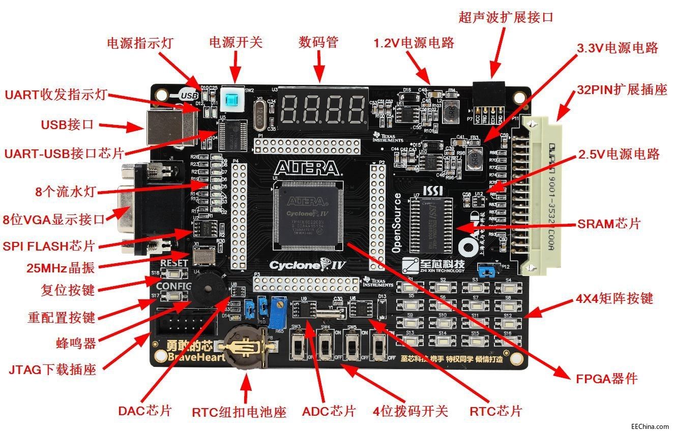 勇敢的芯伴你玩转Altera FPGA连载9：板级电路整体架构