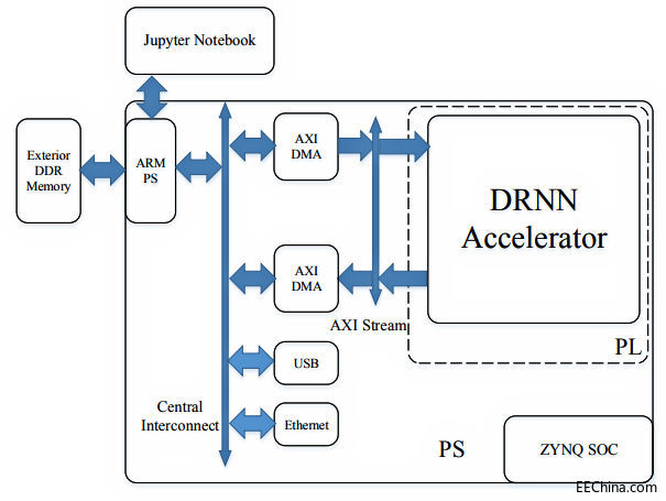 使用Theano，Python，PYNQ和Zynq开发定点Deep Recurrent神经网络