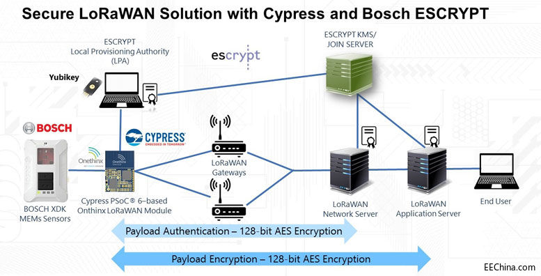 Cypress-PSoC-6-LoRaWAN-solu.jpg