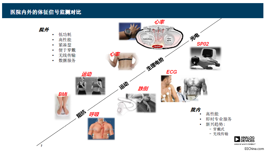 多行业融合“移动医疗”推动中国市场破百亿，ADI全体征监测先进技术成重要推手