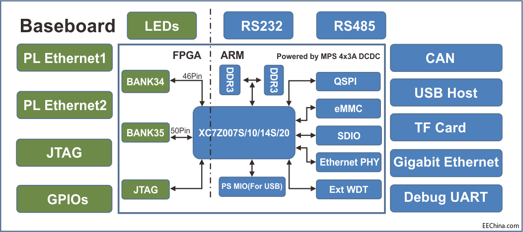 米尔 MYD-Y7Z010/007S开发板硬件资源介绍