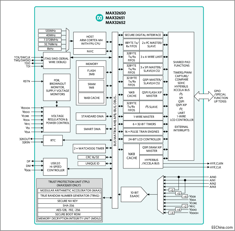 MAX32652 block diagram.png