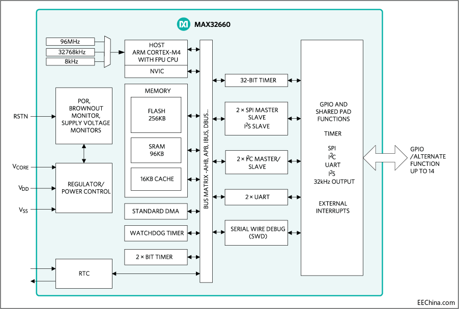 MAX32660 block diagram.png
