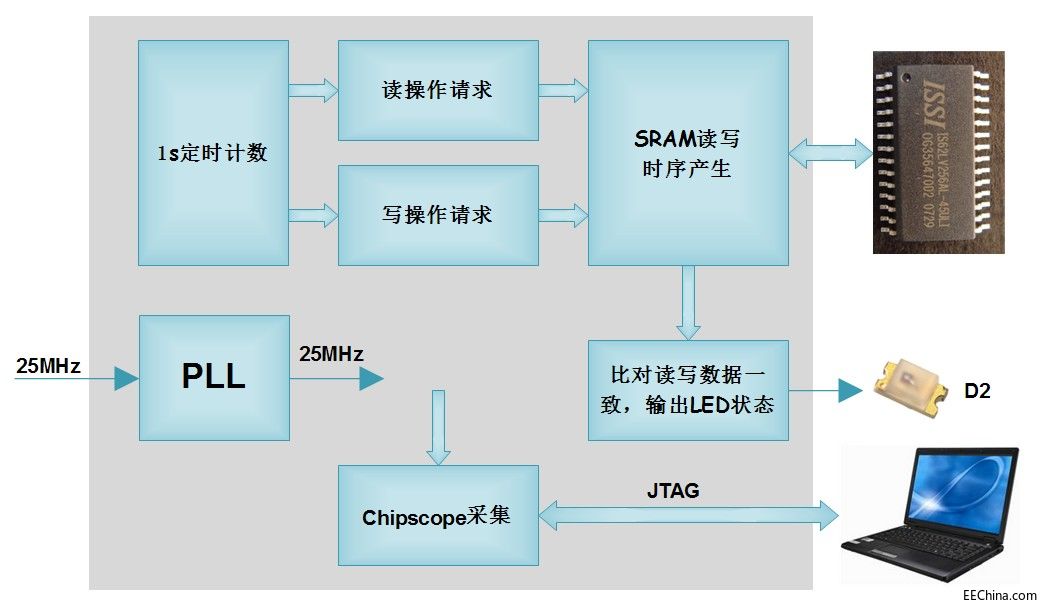 勇敢的芯伴你玩转Altera FPGA连载66：SRAM读写测试