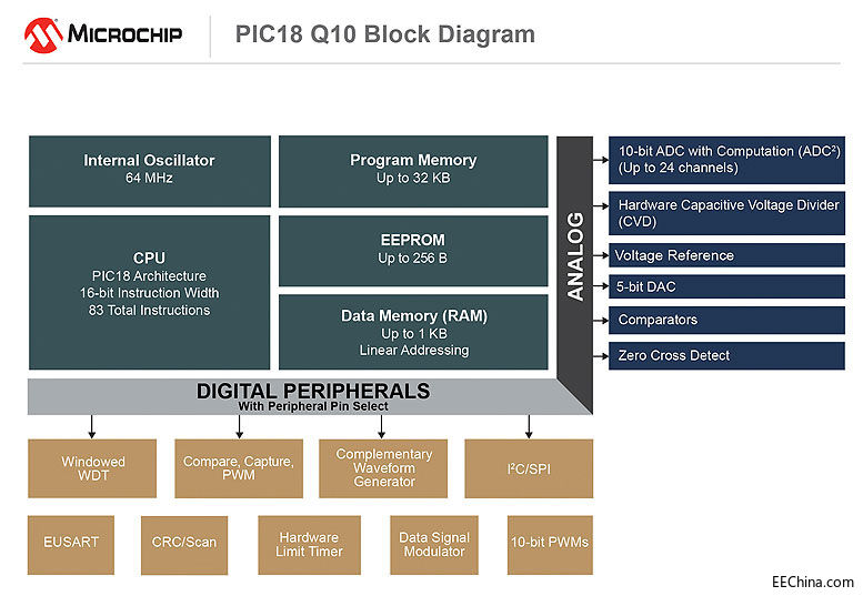 利用Microchip 全新的 PIC和AVR MCU在闭环控制应用中提高系统性能