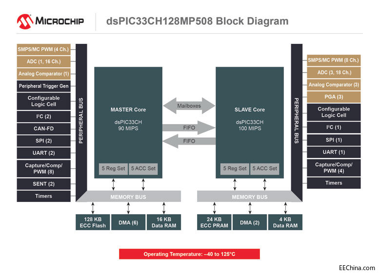 Microchip发布全新数字信号控制器，采用单芯片、双dsPIC DSC内核