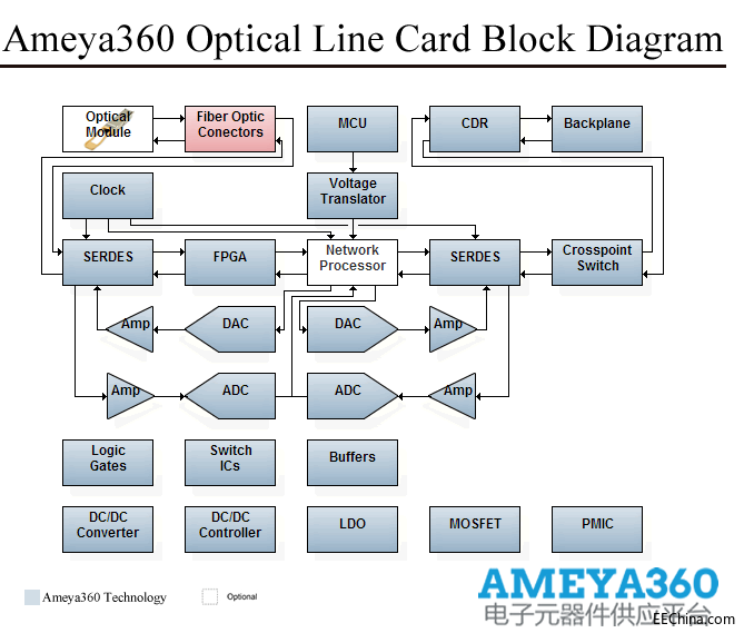 Ameya360OpticalLineCard.png