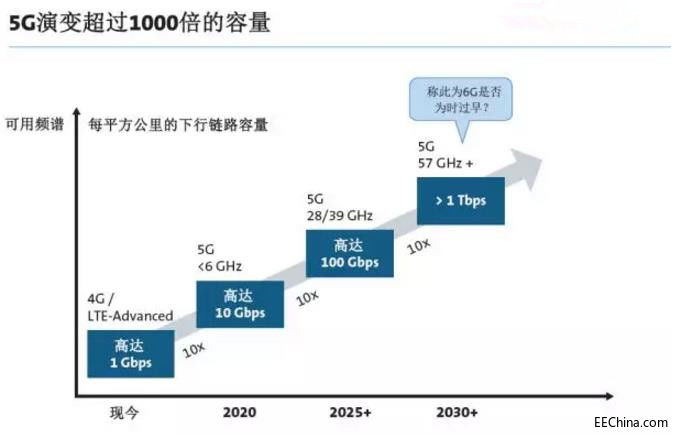 5G网络容纳量增变