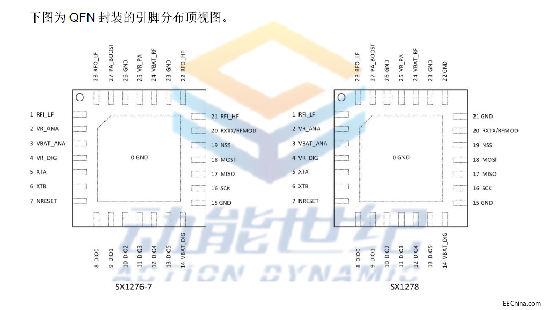 137M至1020M低功耗远距离收发器-SX1276/77/78