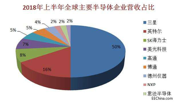 2018上半年全球主要半导体企业表现如何？