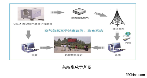 负氧离子系统组成.png