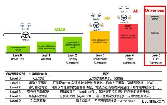 为什么自动驾驶需要5G？