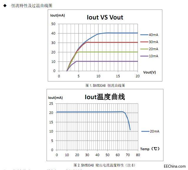 SM500A8恒流过温曲线特性图.png