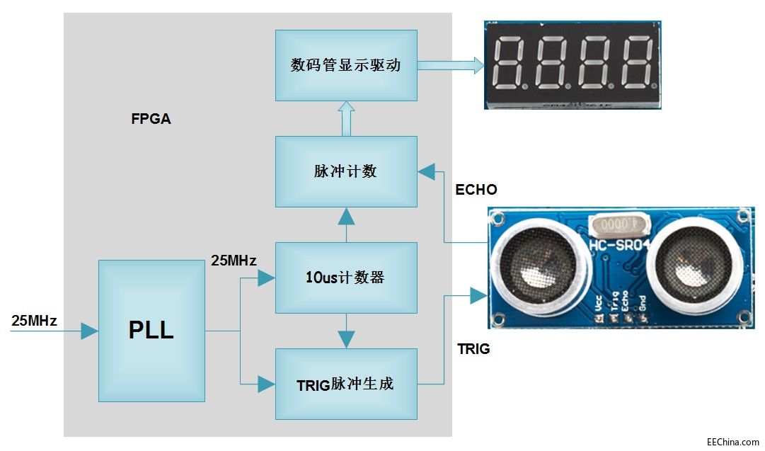 勇敢的芯伴你玩转Altera FPGA连载90：FPGA片内ROM FIFO RAM联合实例