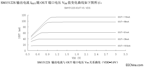 SM15122S电流输出特性图.png