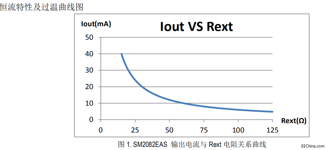SM2082EAS恒流过温曲线图.png