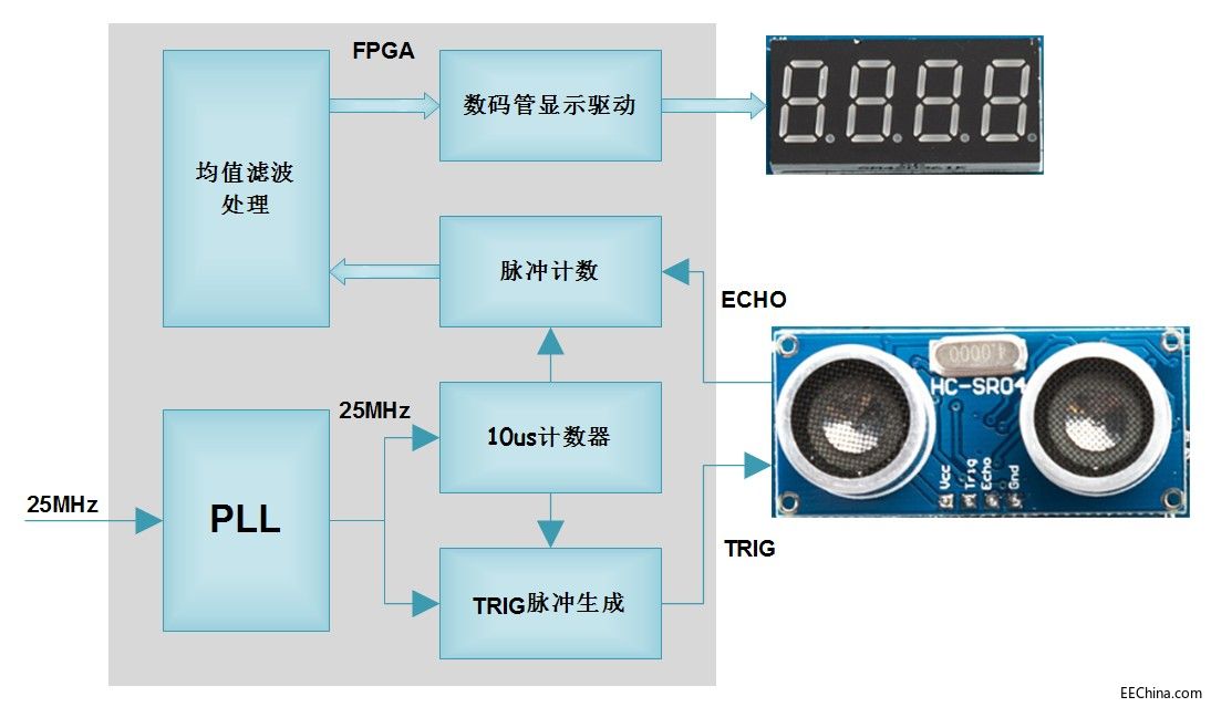 勇敢的芯伴你玩转Altera FPGA连载92：基于均值滤波处理的超声波测距回响脉宽计数