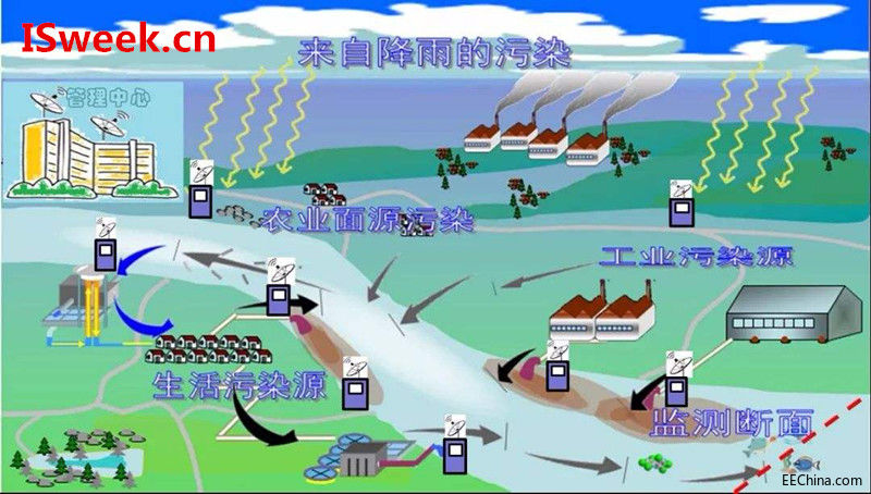 对于生态环境监测中水质监测系统的详细解答