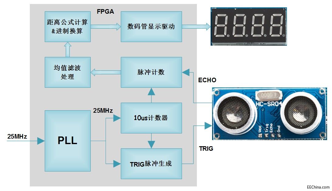 勇敢的芯伴你玩转Altera FPGA连载93：基于进制换算的超声波测距结果显示