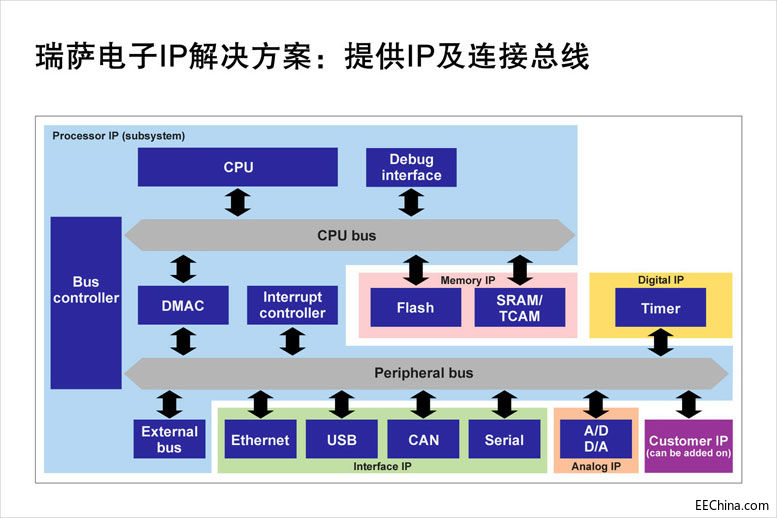 瑞萨电子提供更全面强大的IP.jpg