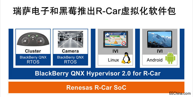 瑞萨电子和黑莓推出R-Car虚拟.jpg