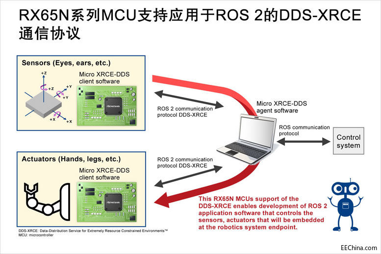 RX65N系列MCU支持应用于ROS-2.jpg