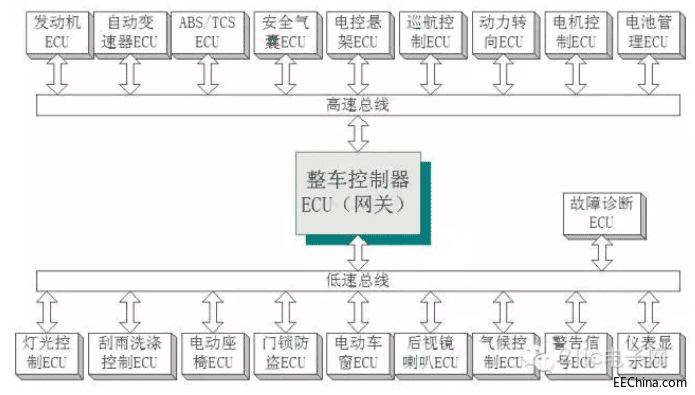 LIN、CAN、FlexRay、MOST，三分钟搞明白四大汽车总线