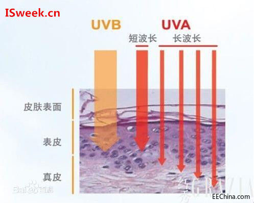 皮肤杀手紫外线UVA波段领域中的传感器