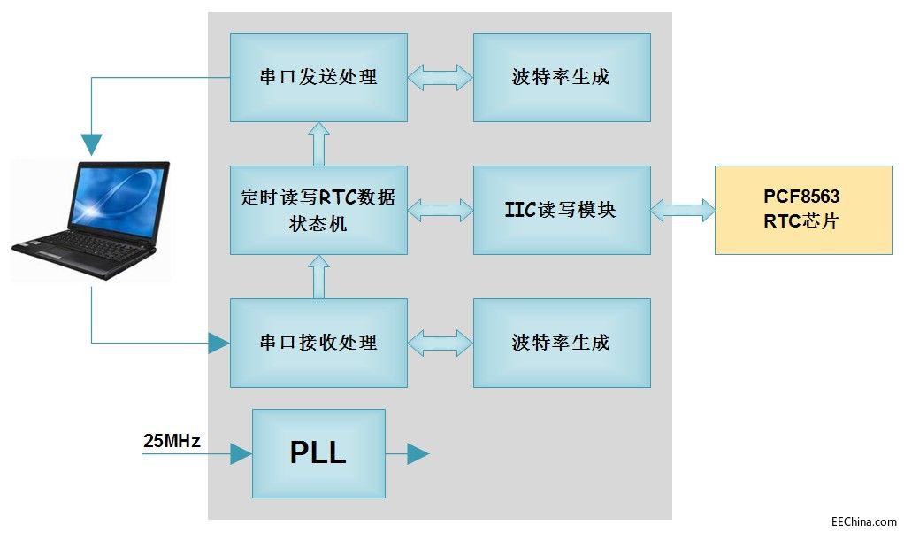 勇敢的芯伴你玩转Altera FPGA连载98：基于UART收发的RTC读写