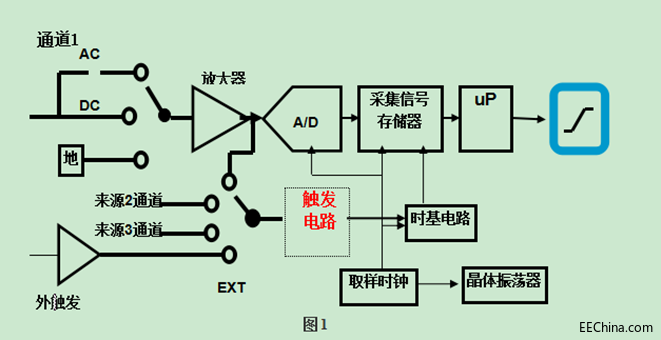 示波器的触发1.png