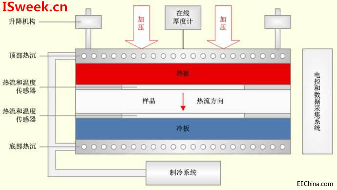 对热流传感器精度有影响的三大方面