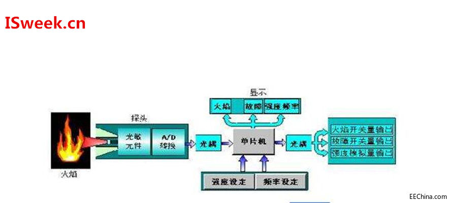 紫外火焰探测器在火灾中的应用