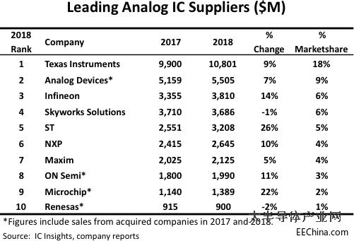 IC Insights评出十大模拟IC厂，业绩普遍增长