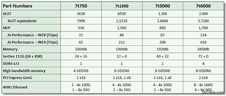 Achronix推出7nm的Speedster7t，高端FPGA有了新选择