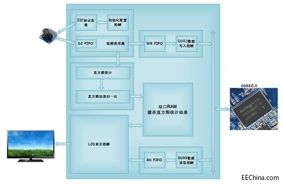 基于FPGA的图像直方图实时显示