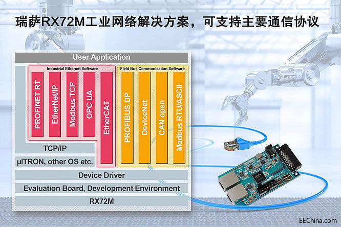 瑞萨RX72M工业网络解决方案，.jpg