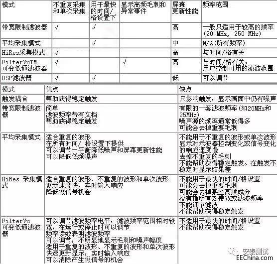 必看干货：示波器如何处理有噪声的信号