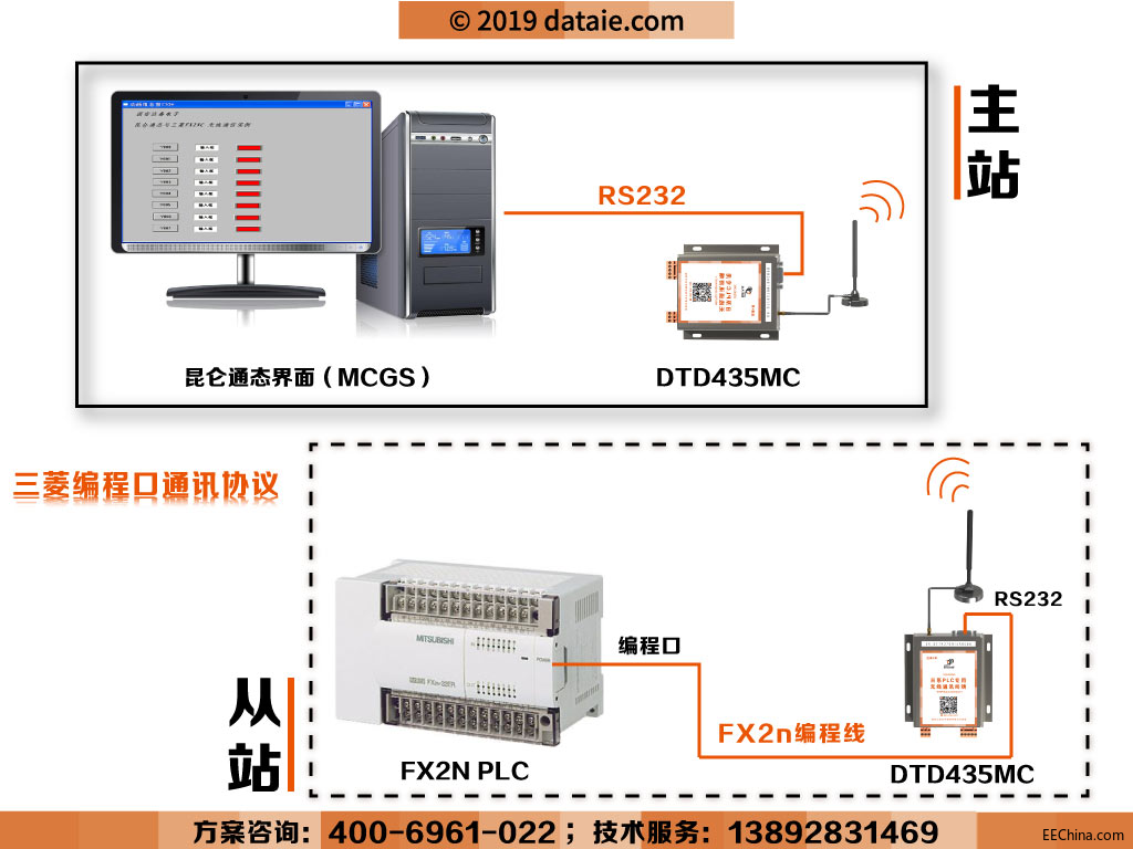 三菱FX2n plc（编程口）与昆仑通态（MCGS）无线通讯案例