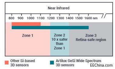 图1(web)：Artilux 3D 宽带传感器可运行于Zone 2 和Zone3，强化对使用者的眼睛安全保障.jpg
