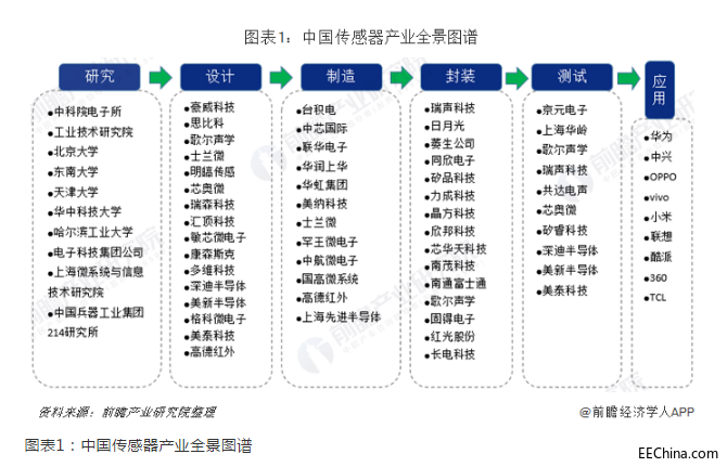 一文看懂世界各国传感器发展情况及未来传感器的重要应用方向