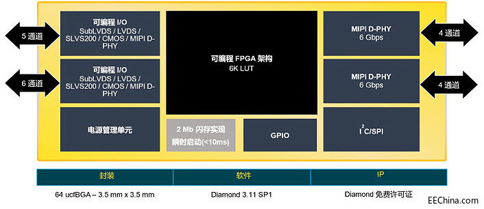 全新CrossLinkPlus FPGA简化基于MIPI的视觉系统开发