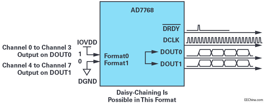 操纵MCU SPI接口以访问非标准SPI ADC