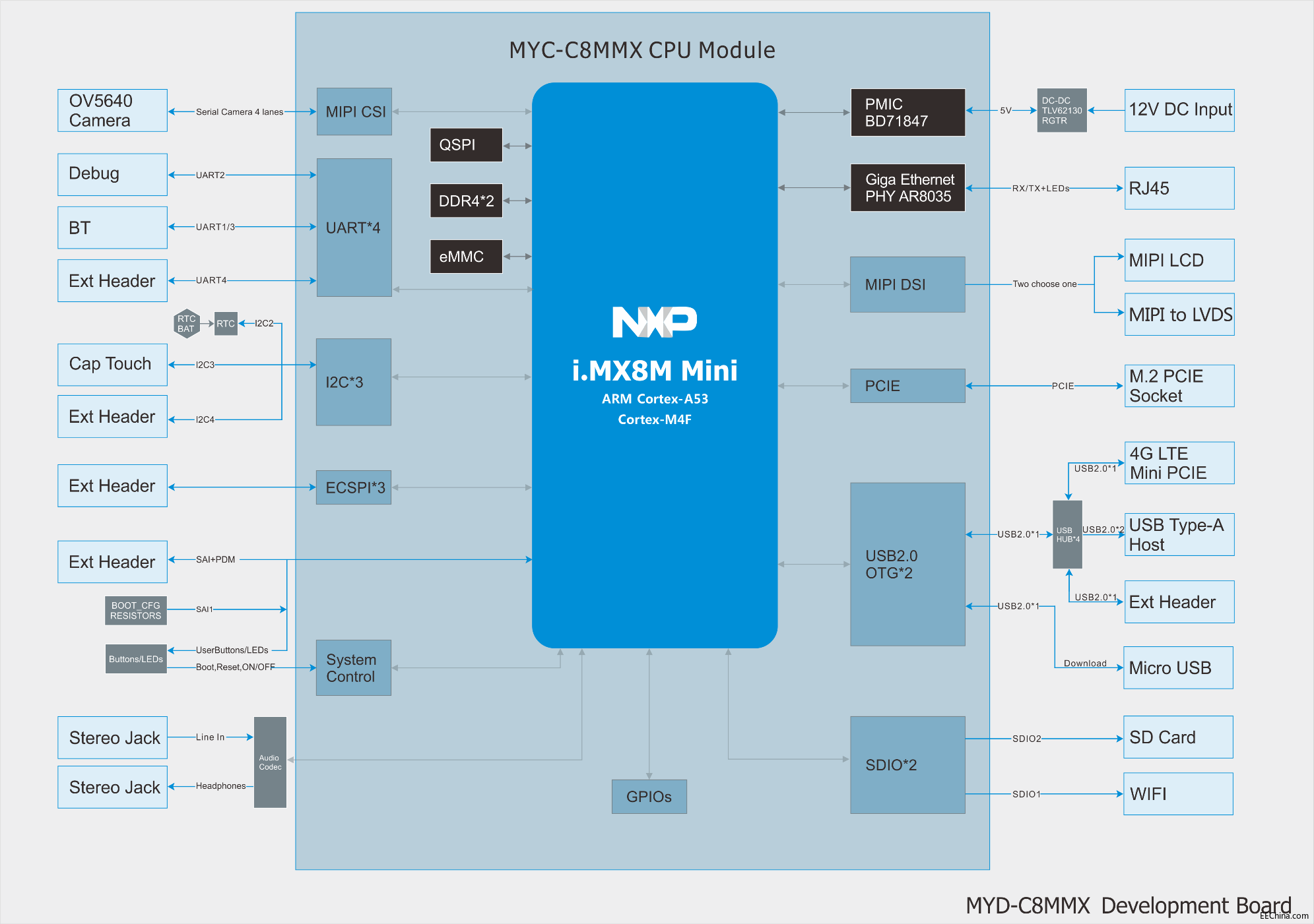 基于NXP i.MX8M mini的新一代高性价比核心板，丰富你的AI和多媒体设计